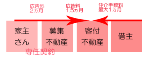 広告料