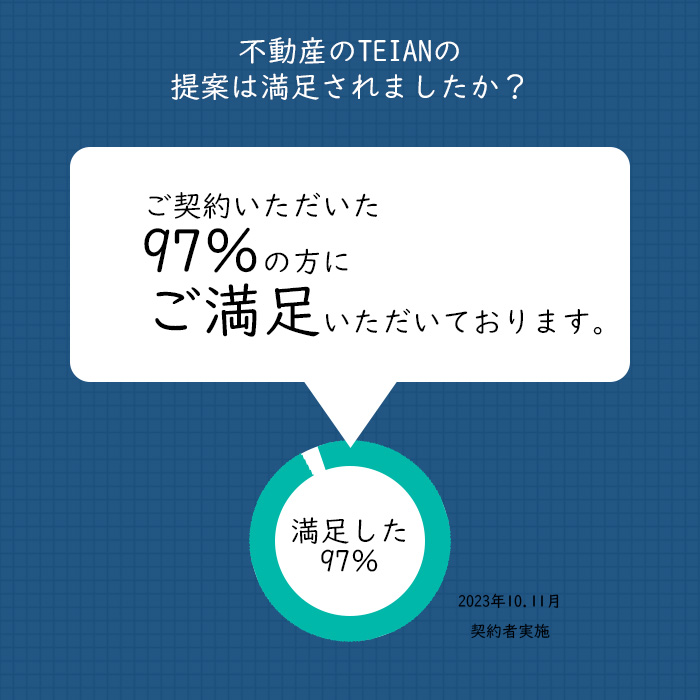 お客様満足度で高い評価をえています。初期費用最安　分割　相談ください