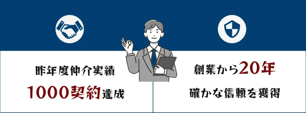 昨年度仲介実績1000契約達成！創業から20年の確かな信頼を獲得