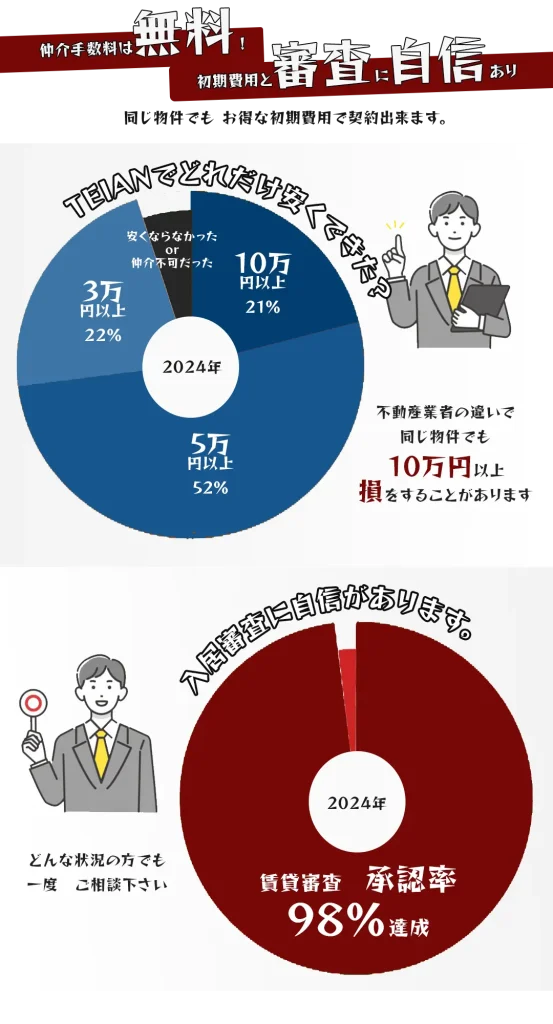 初期費用と審査に自信があります。TEIANでどれだけ賃貸を安く借りれた？